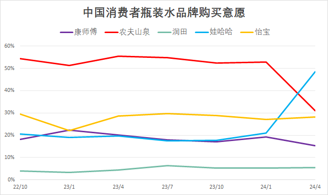 中国消费者瓶装水品牌购买意愿