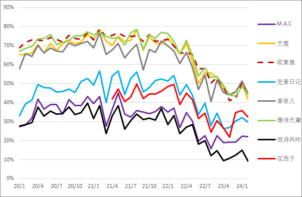 花西子VS完美日记：高端，成了必须跨越的障碍！
