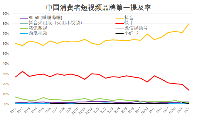 中国消费者短视频品牌第一提及率