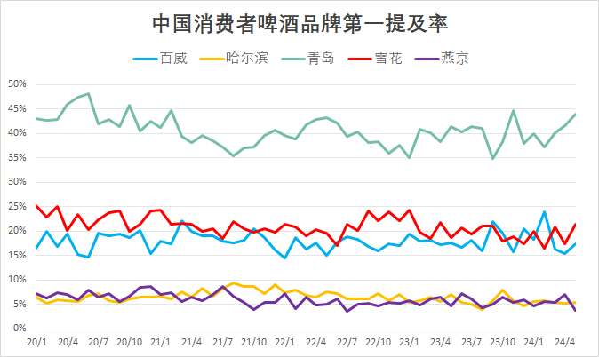 中国消费者啤酒品牌第一提及率
