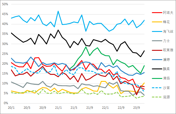 阿道夫洗发水：品牌乏力趋势何解？