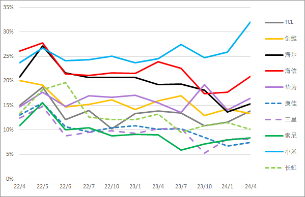 小米电视：向高端、知名突破之路还很远！