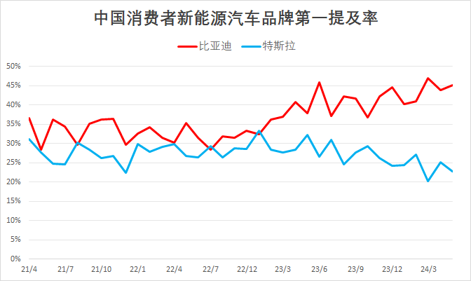 中国消费者新能源汽车品牌第一提及率