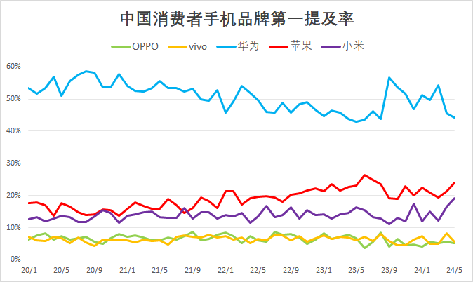 中国消费者手机品牌第一提及率