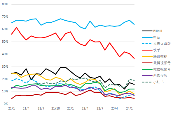 快手：&ldquo;同质化竞争&rdquo;带来突围难题！