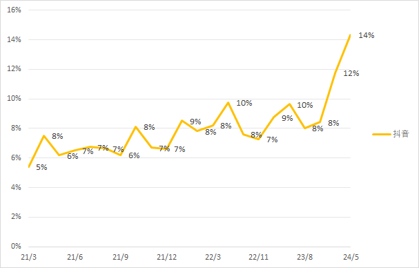 抖音电商：差异化策略能扛多久？